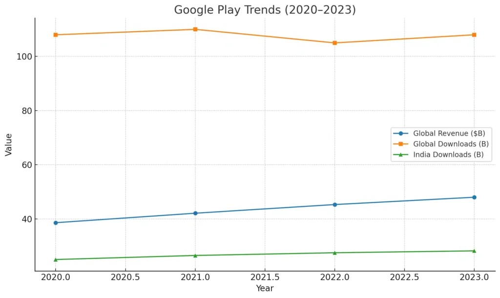 Google Play Trends Global And India 